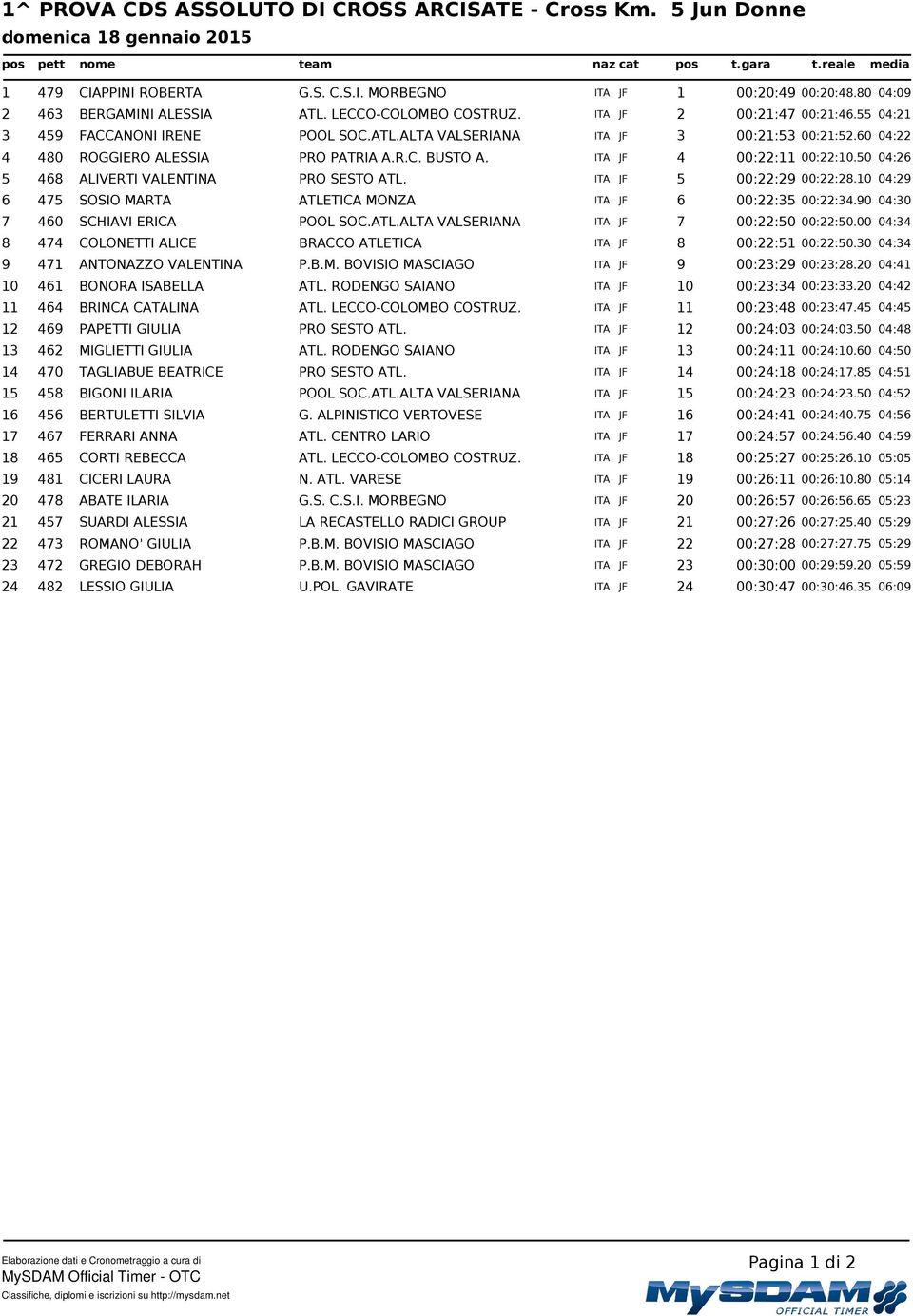 ITA JF 4 :22:11 :22:1.5 4:26 5 468 ALIVERTI VALENTINA PRO SESTO ATL. ITA JF 5 :22:29 :22:28.1 4:29 6 475 SOSIO MARTA ATLETICA MONZA ITA JF 6 :22:35 :22:34.9 4:3 7 46 SCHIAVI ERICA POOL SOC.ATL.ALTA VALSERIANA ITA JF 7 :22:5 :22:5.