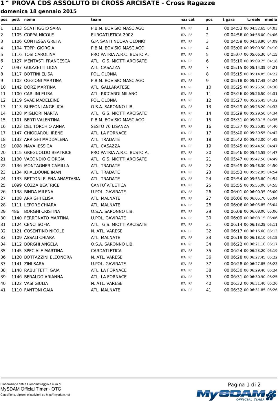 BOVISIO MASCIAGO ITA RF 4 :5: :5:.5 4:1 5 1116 TOSI CAROLINA PRO PATRIA A.R.C. BUSTO A. ITA RF 5 :5:7 :5:6.3 4:15 6 1127 MENTASTI FRANCESCA ATL. G.S. MIOTTI ARCISATE ITA RF 6 :5:1 :5:9.