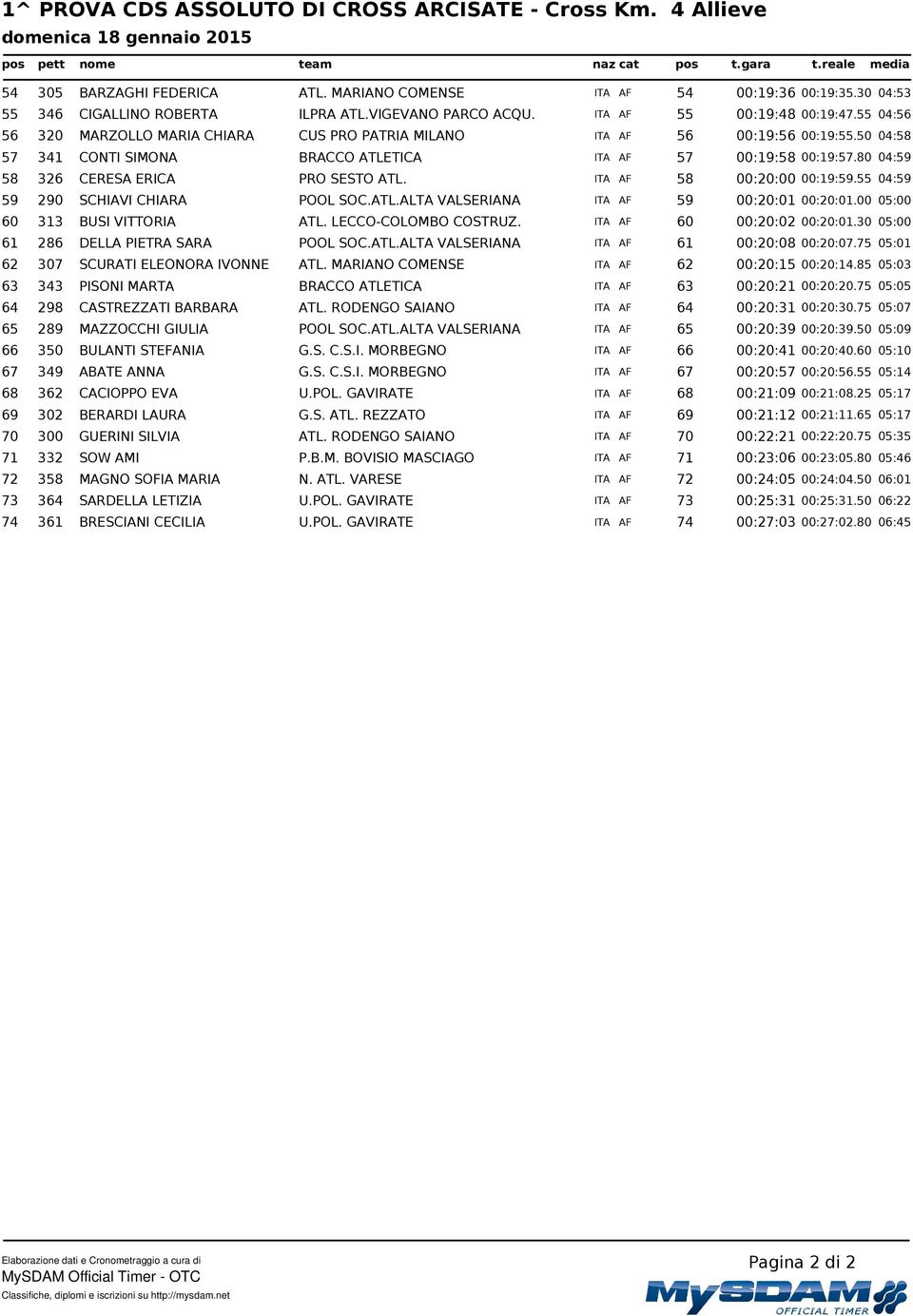 8 4:59 58 326 CERESA ERICA PRO SESTO ATL. ITA AF 58 :2: :19:59.55 4:59 59 29 SCHIAVI CHIARA POOL SOC.ATL.ALTA VALSERIANA ITA AF 59 :2:1 :2:1. 5: 6 313 BUSI VITTORIA ATL. LECCO-COLOMBO COSTRUZ.