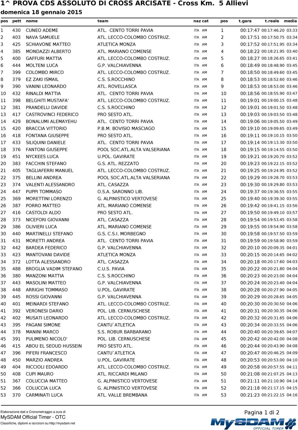 95 3:4 5 4 GAFFURI MATTIA ATL. LECCO-COLOMBO COSTRUZ. ITA AM 5 :18:27 :18:26.65 3:41 6 444 MOLTENI LUCA G.P. VALCHIAVENNA ITA AM 6 :18:49 :18:48.9 3:45 7 399 COLOMBO MIRCO ATL. LECCO-COLOMBO COSTRUZ. ITA AM 7 :18:5 :18:49.