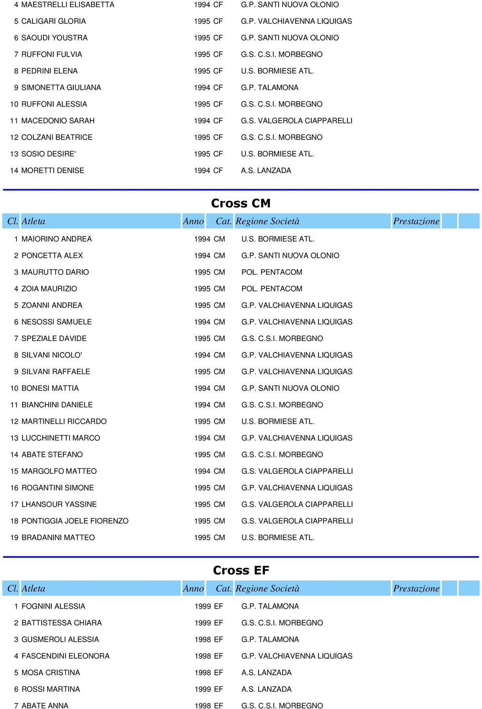 S. BORMIESE ATL. 14 MORETTI DENISE 1994 CF A.S. LANZADA Cross CM 1 MAIORINO ANDREA 1994 CM U.S. BORMIESE ATL. 2 PONCETTA ALEX 1994 CM G.P. SANTI NUOVA OLONIO 3 MAURUTTO DARIO 1995 CM POL.