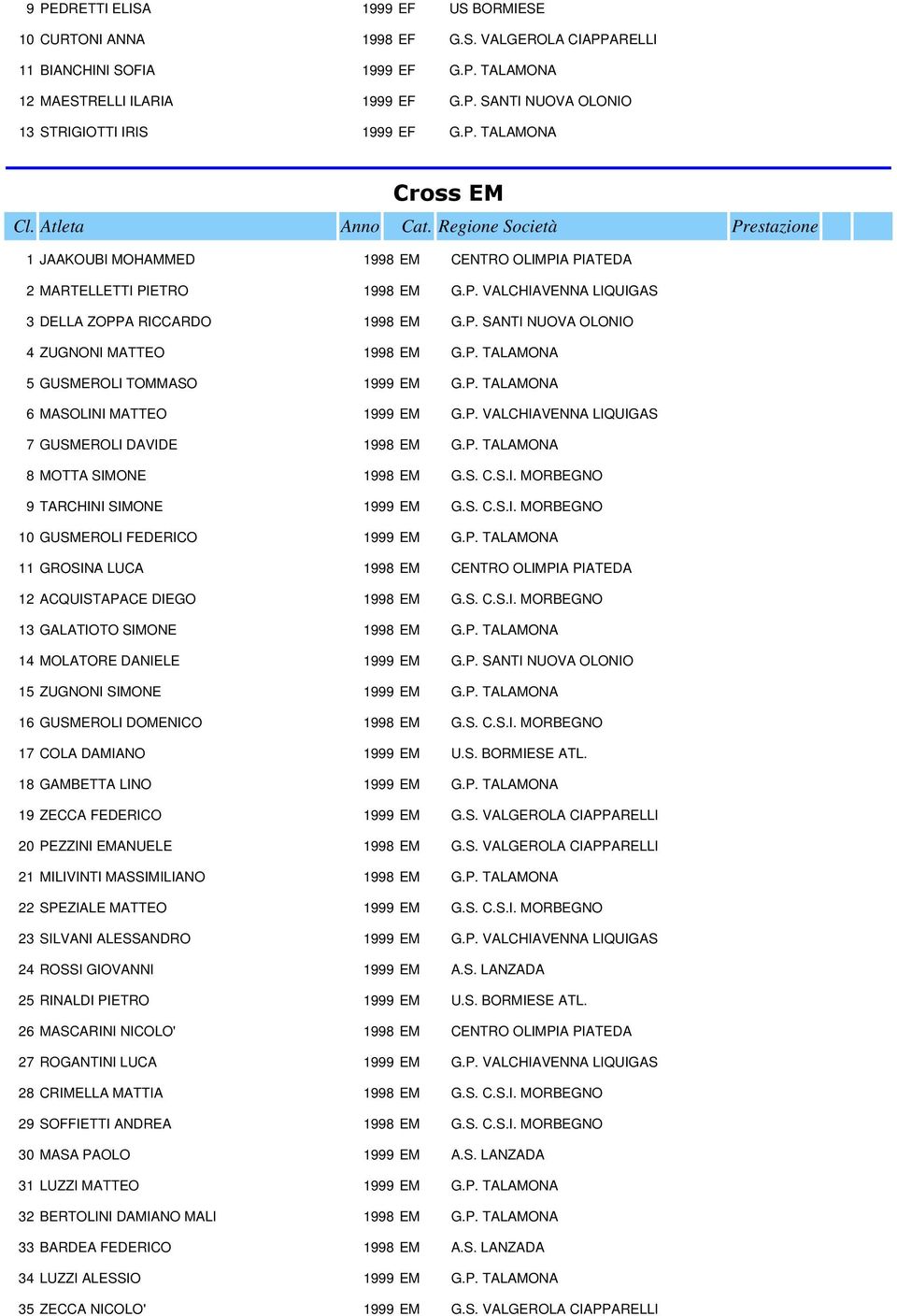 P. TALAMONA 5 GUSMEROLI TOMMASO 1999 EM G.P. TALAMONA 6 MASOLINI MATTEO 1999 EM G.P. VALCHIAVENNA LIQUIGAS 7 GUSMEROLI DAVIDE 1998 EM G.P. TALAMONA 8 MOTTA SIMONE 1998 EM G.S. C.S.I. MORBEGNO 9 TARCHINI SIMONE 1999 EM G.