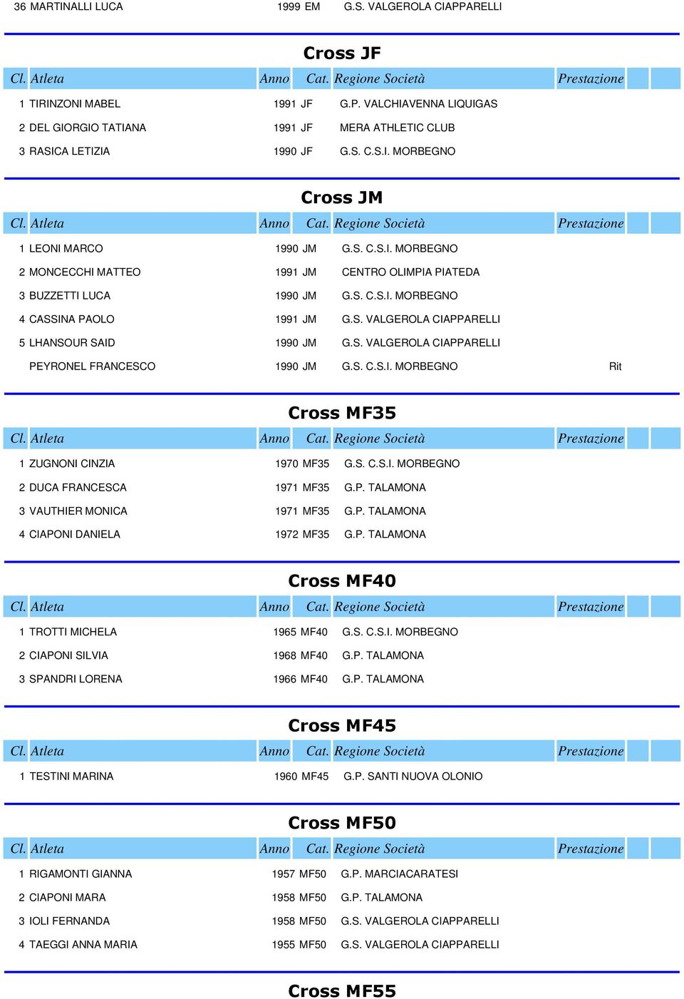 S. C.S.I. MORBEGNO Rit Cross MF35 1 ZUGNONI CINZIA 1970 MF35 G.S. C.S.I. MORBEGNO 2 DUCA FRANCESCA 1971 MF35 G.P. TALAMONA 3 VAUTHIER MONICA 1971 MF35 G.P. TALAMONA 4 CIAPONI DANIELA 1972 MF35 G.P. TALAMONA Cross MF40 1 TROTTI MICHELA 1965 MF40 G.