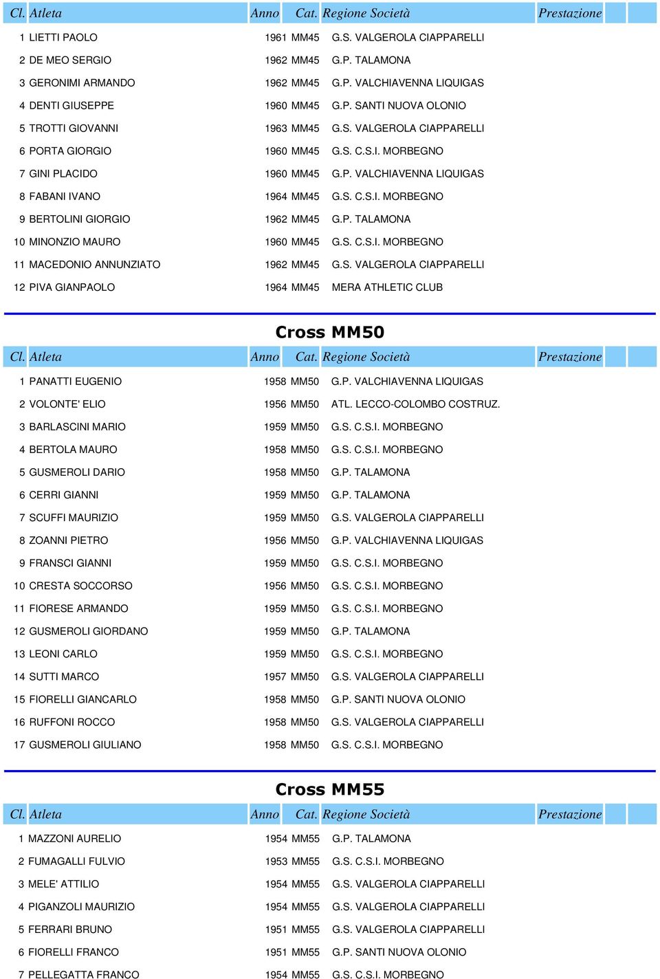 P. TALAMONA 10 MINONZIO MAURO 1960 MM45 G.S. C.S.I. MORBEGNO 11 MACEDONIO ANNUNZIATO 1962 MM45 G.S. VALGEROLA CIAPPARELLI 12 PIVA GIANPAOLO 1964 MM45 MERA ATHLETIC CLUB Cross MM50 1 PANATTI EUGENIO 1958 MM50 G.