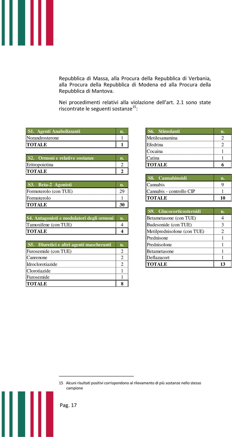 Catina 1 Eritropoietina 2 TOTALE 6 TOTALE 2 S8. Cannabinoidi n. S3. Beta-2 Agonisti n. Cannabis 9 Formoterolo (con TUE) 29 Cannabis - controllo CIP 1 Formoterolo 1 TOTALE 10 TOTALE 30 S9.