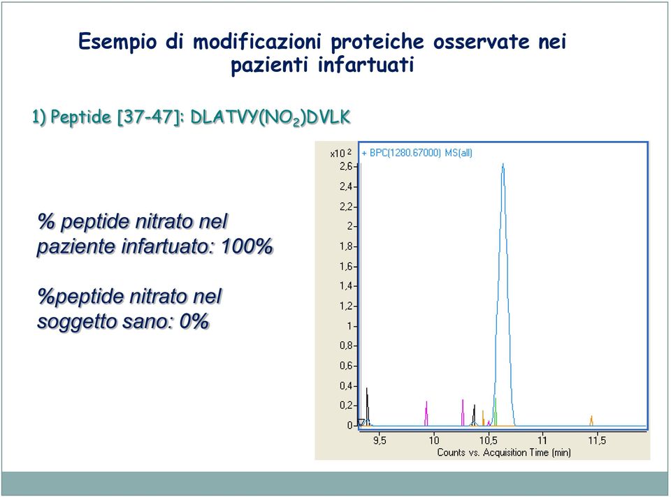 DLATVY(NO 2 )DVLK % peptide nitrato nel paziente