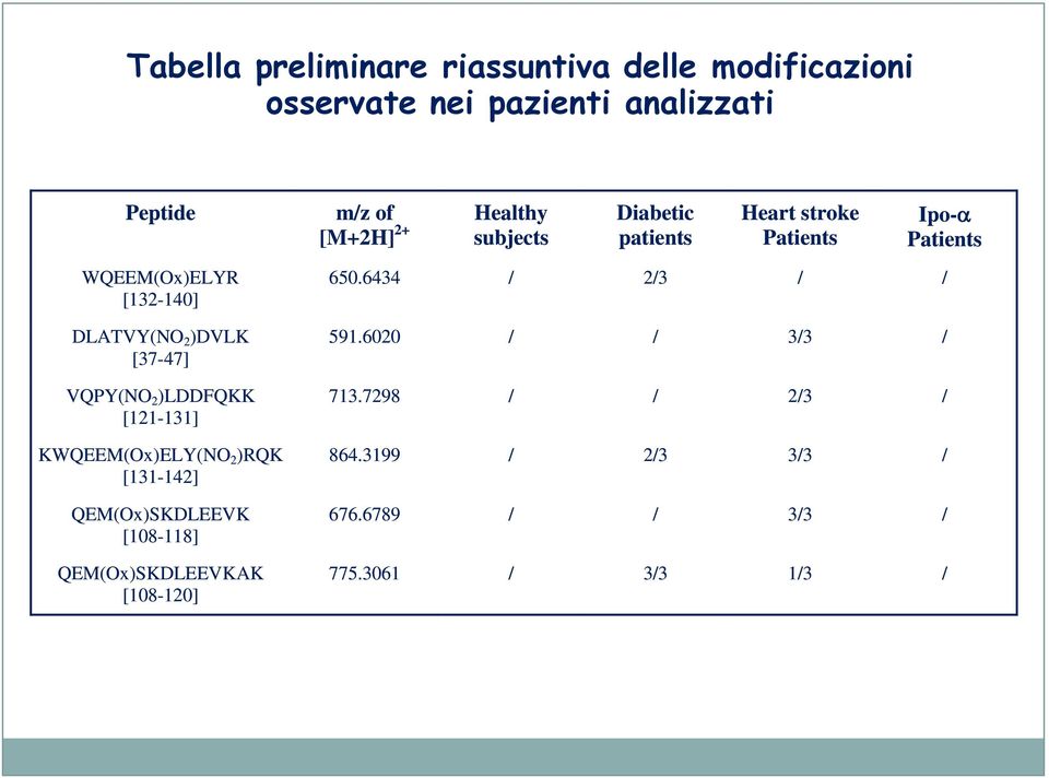 Peptide m/z of [M+2H] 2+ Healthy subjects Diabetic patients Heart stroke Patients Ipo- Patients WQEEM(Ox)ELYR [132-140] DLATVY(NO 2 )DVLK