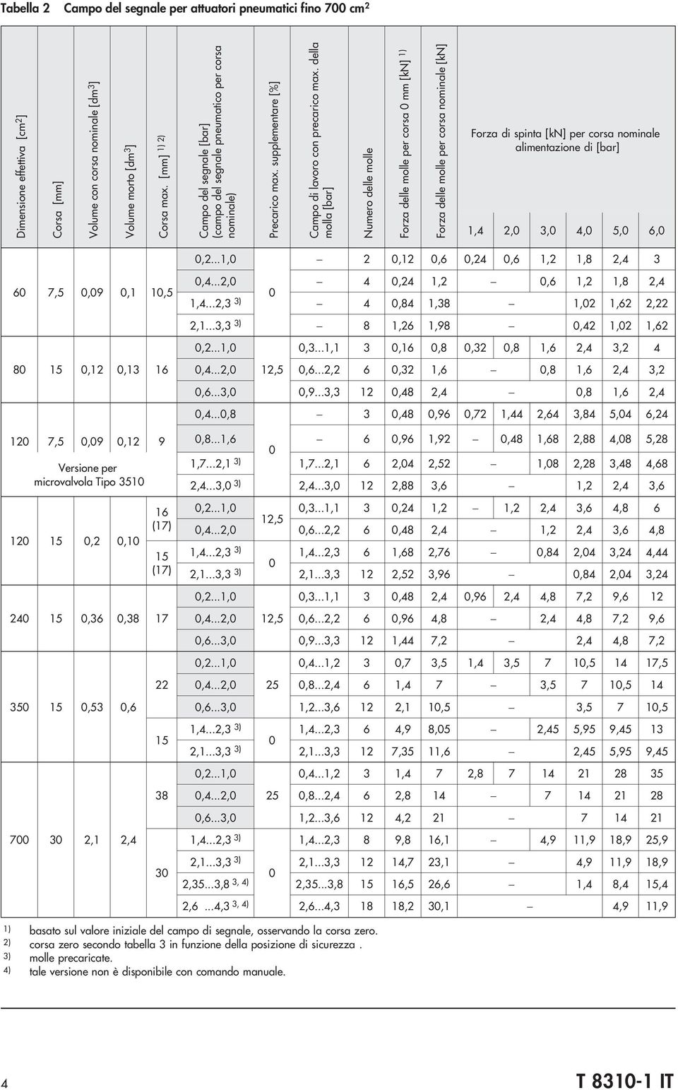 dell moll [br] Numero delle molle Forz delle molle per cors mm [kn] ) Forz delle molle per cors nominle [kn] Forz di spint [kn] per cors nominle limentzione di [br],,,,,,,...,,,,,,,,,,9,,,...,,,,,,,,..., ),,,,,,.