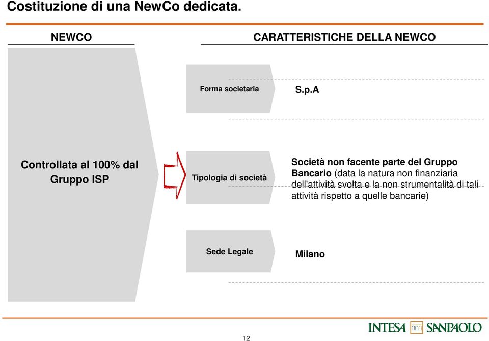 A Controllata al 100% dal Gruppo ISP Tipologia di società Società non facente parte