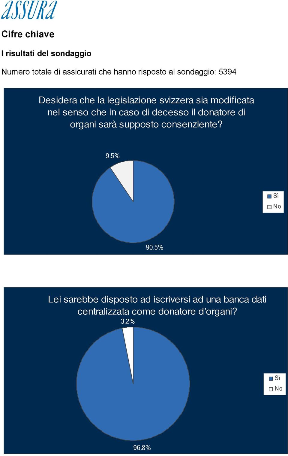 di decesso il donatore di organi sarà supposto consenziente? 9.5% Sì No 90.