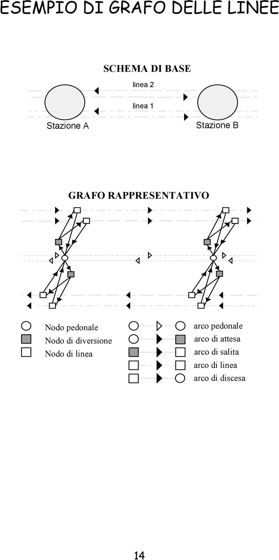 Nodo pedonae Nodo di diversione Nodo di inea aro