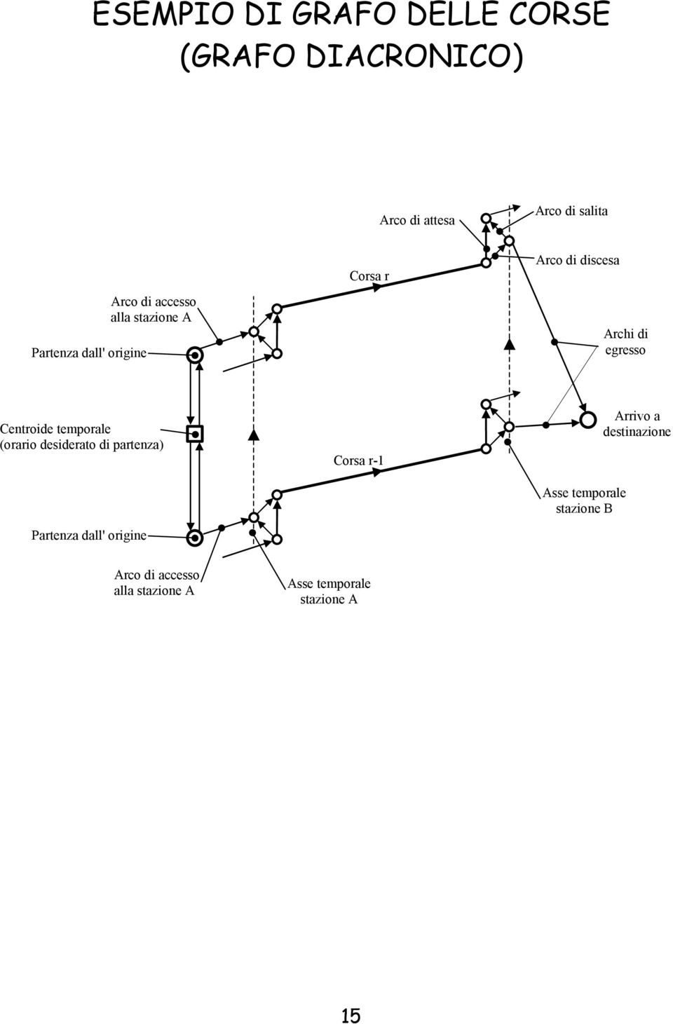 temporae (orario desiderato di partenza Partenza da' origine Corsa r- Asse temporae