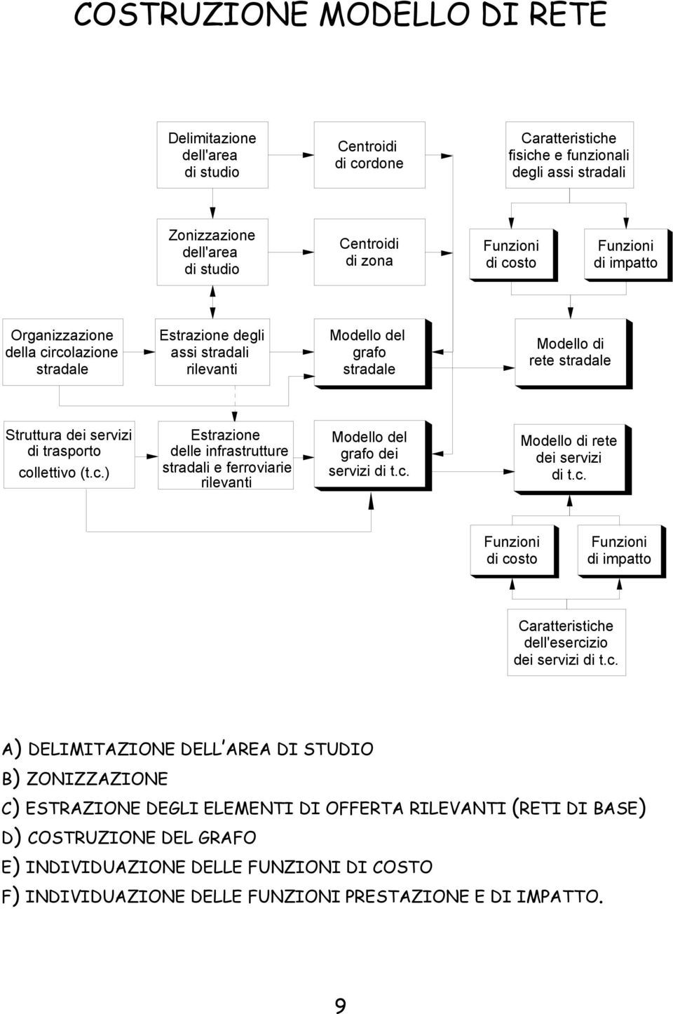 . Estrazione dee inrastrutture stradai e erroviarie rievanti Modeo de grao dei servizi di t.. Modeo di rete dei servizi di t.