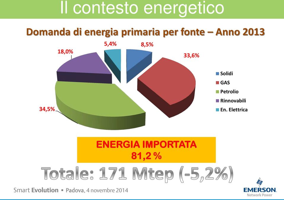 18,0% 33,6% 34,5% Solidi GAS Petrolio