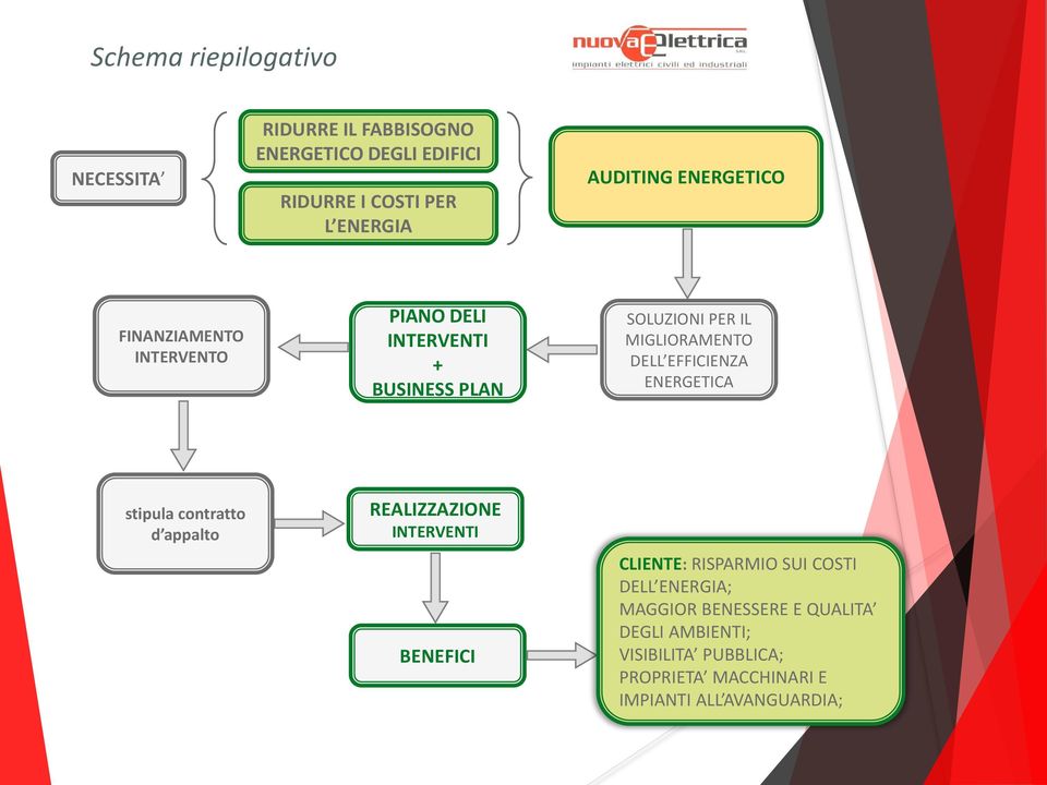 EFFICIENZA ENERGETICA stipula contratto d appalto REALIZZAZIONE INTERVENTI BENEFICI CLIENTE: RISPARMIO SUI COSTI