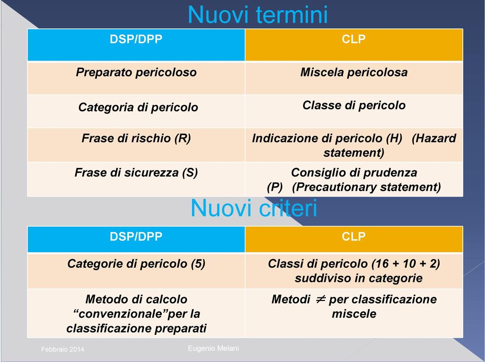 Indicazione di pericolo (H) (Hazard statement) Nuovi criteri Consiglio di prudenza (P) (Precautionary statement)