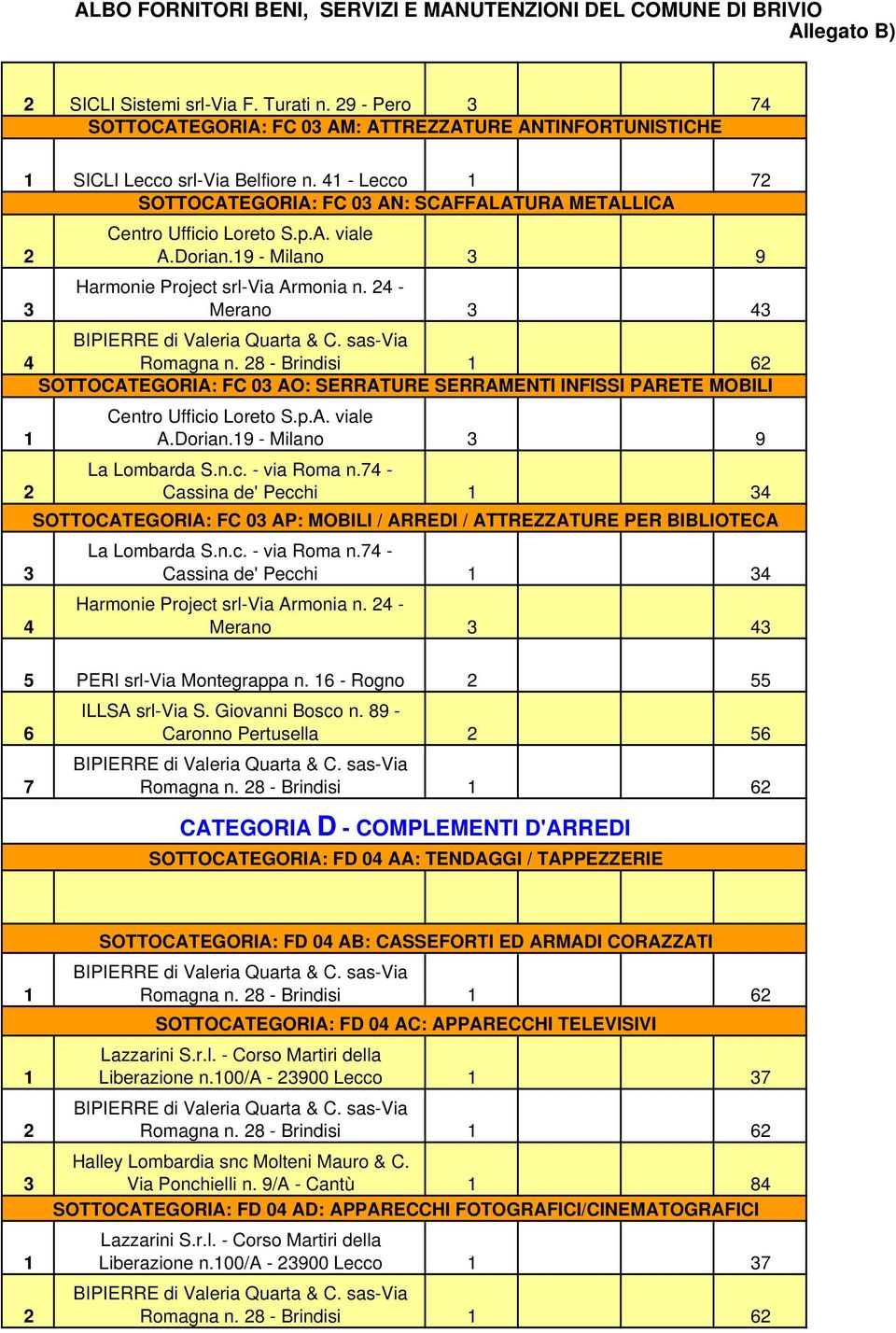 28 - Brindisi SOTTOCATEGORIA: FC 03 AO: SERRATURE SERRAMENTI INFISSI PARETE MOBILI Centro Ufficio Loreto S.p.A. viale 1 A.Dorian.19 - Milano 3 9 La Lombarda S.n.c. - via Roma n.