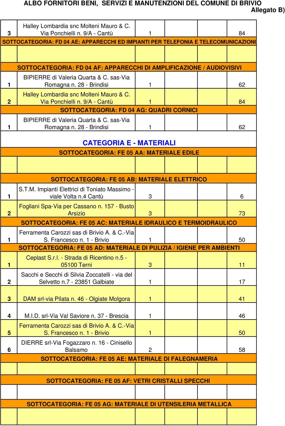 28 - Brindisi CATEGORIA E - MATERIALI SOTTOCATEGORIA: FE 05 AA: MATERIALE EDILE SOTTOCATEGORIA: FE 05 AB: MATERIALE ELETTRICO S.T.M. Impianti Elettrici di Toniato Massimo - 1 viale Volta n.