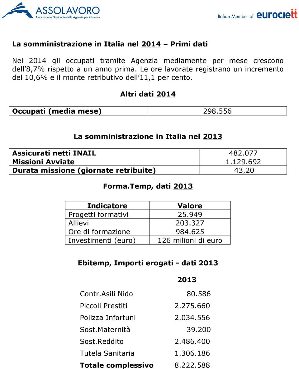 556 La somministrazione in Italia nel 2013 Assicurati netti INAIL 482.077 Missioni Avviate 1.129.692 Durata missione (giornate retribuite) 43,20 Forma.