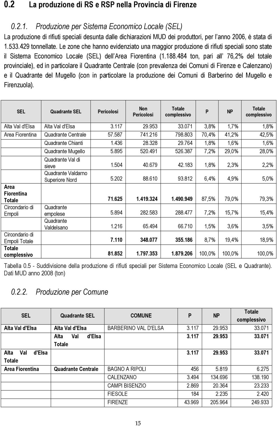 Le zone che hanno evidenziato una maggior produzione di rifiuti speciali sono state il Sistema Economico Locale (SEL) dell Area Fiorentina (1.188.