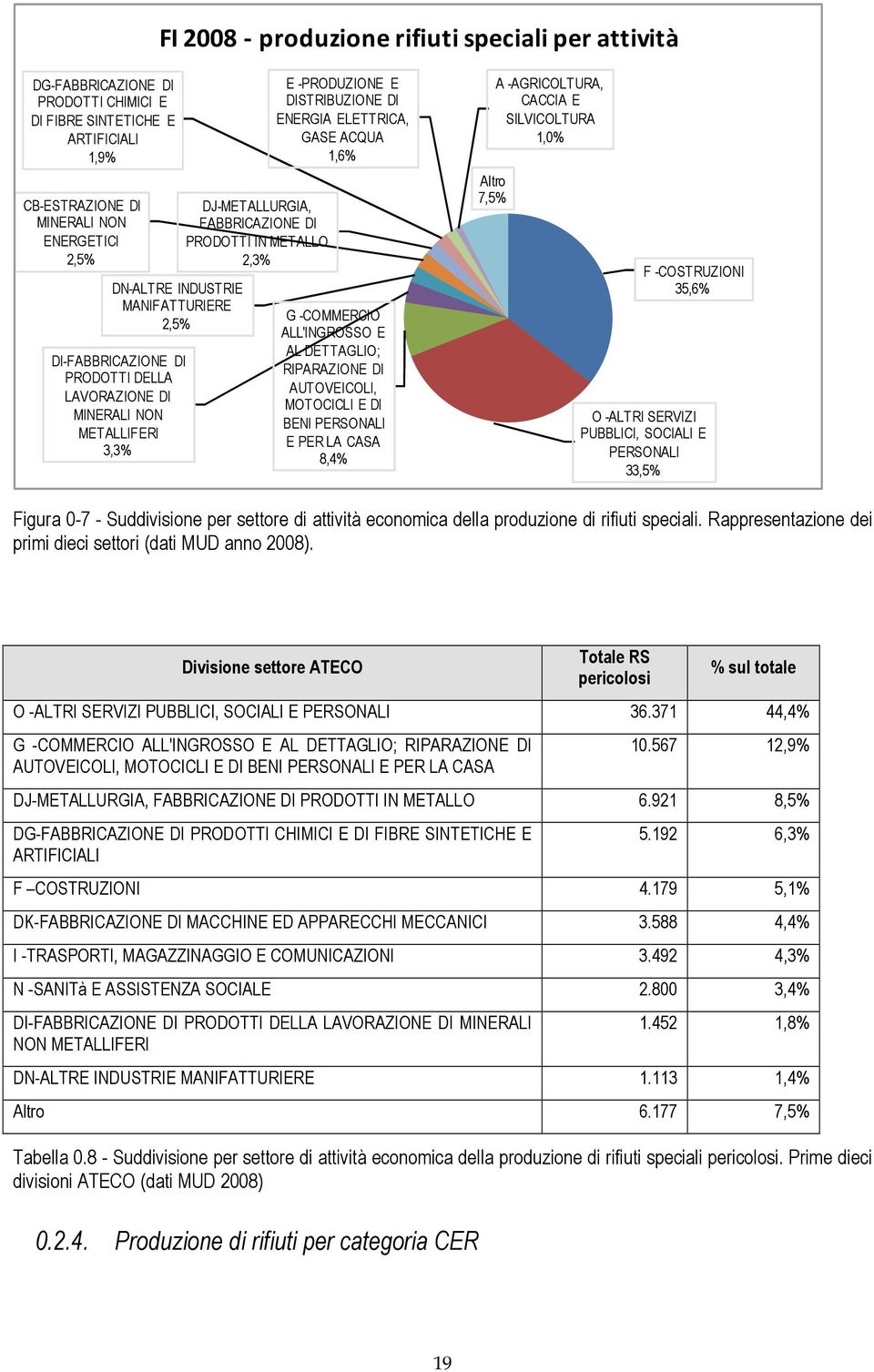 ELETTRICA, GASE ACQUA 1,6% G -COMMERCIO ALL'INGROSSO E AL DETTAGLIO; RIPARAZIONE DI AUTOVEICOLI, MOTOCICLI E DI BENI PERSONALI E PER LA CASA 8,4% Altro 7,5% A -AGRICOLTURA, CACCIA E SILVICOLTURA 1,0%