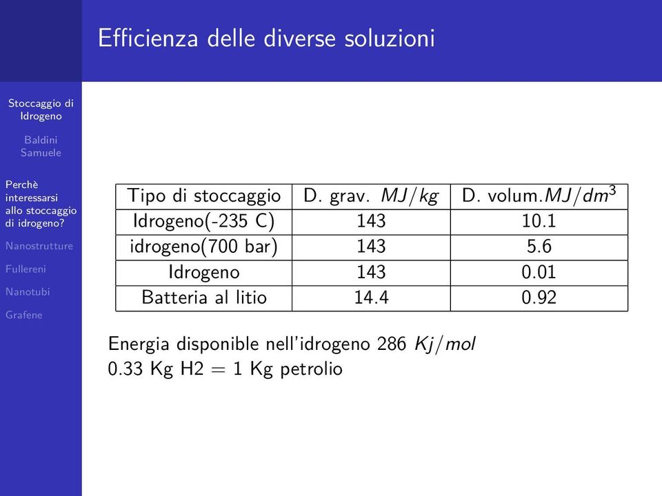 1 idrogeno(700 bar) 143 5.6 143 0.01 Batteria al litio 14.