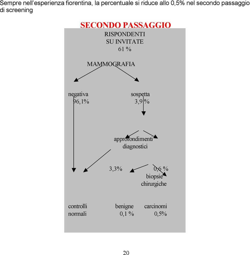 % MAMMOGRAFIA negativa sospetta 96,1% 3,9 % approfondimenti diagnostici