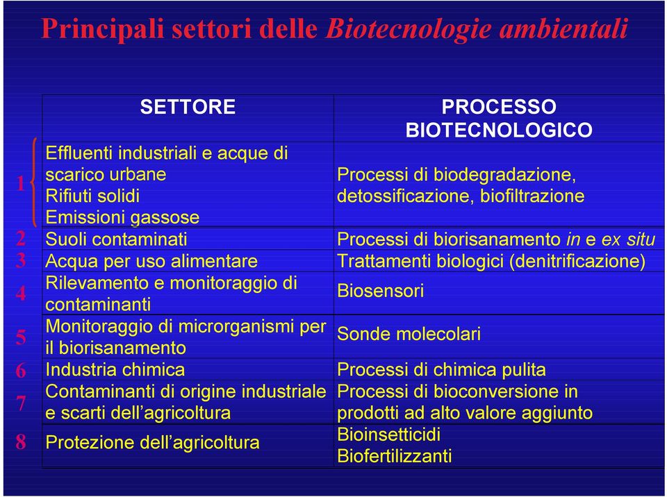 dell agricoltura Protezione dell agricoltura PROCESSO BIOTECNOLOGICO Processi di biodegradazione, detossificazione, biofiltrazione Processi di biorisanamento in e ex situ