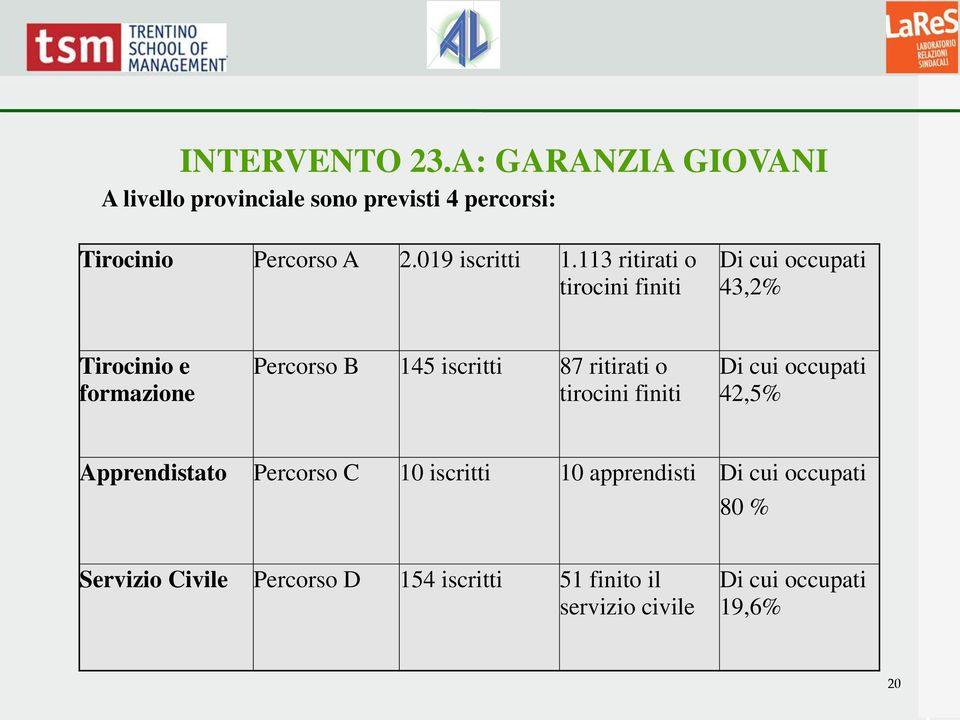 113 ritirati o tirocini finiti Di cui occupati 43,2% Tirocinio e formazione Percorso B 145 iscritti 87