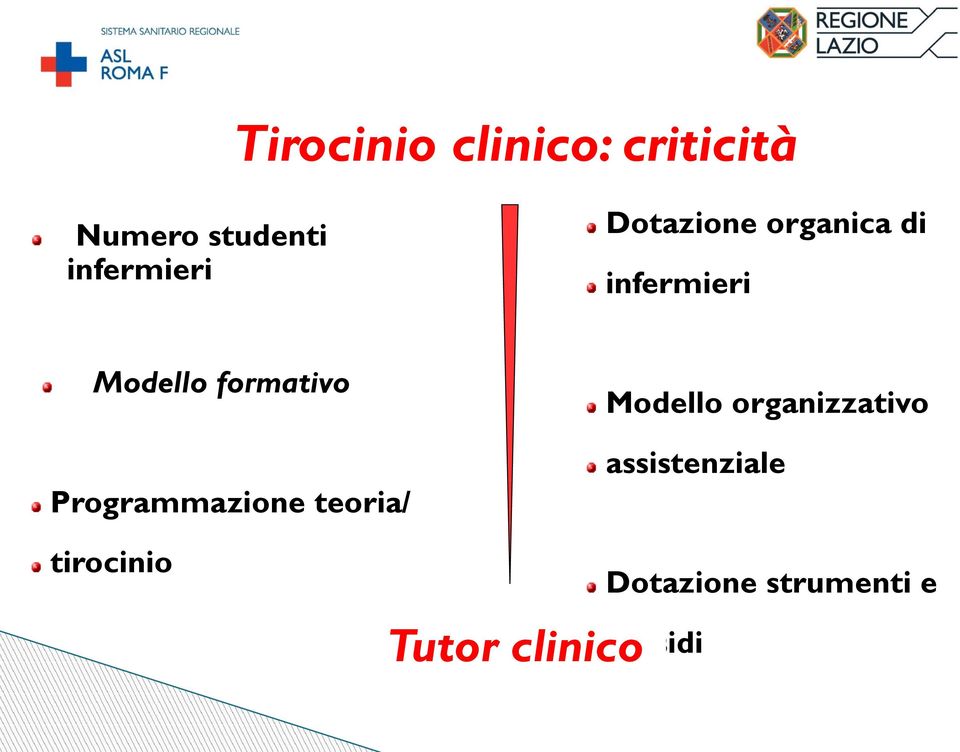 formativo Programmazione teoria/ tirocinio Modello