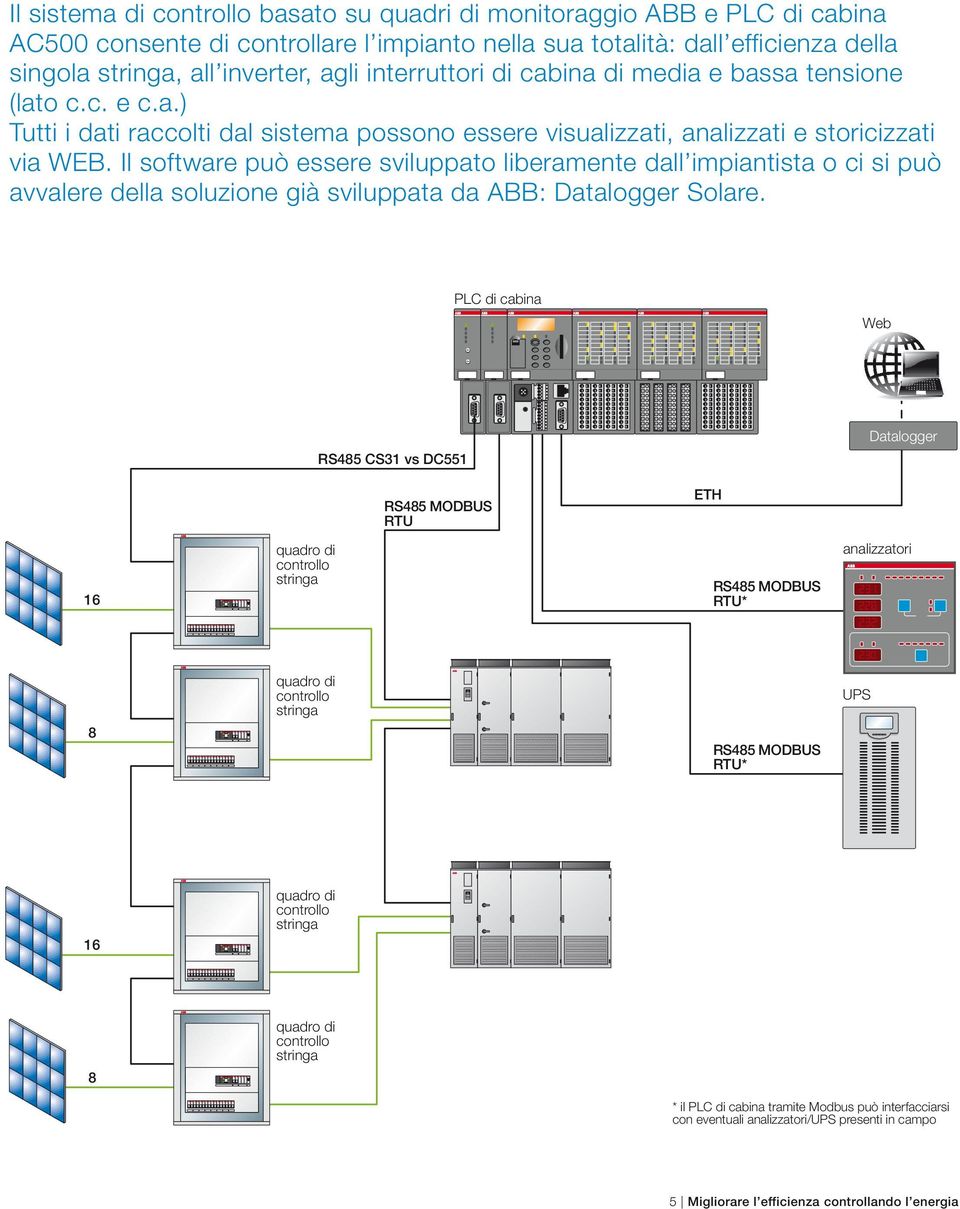 Il software può essere sviluppato liberamente dall impiantista o ci si può avvalere della soluzione già sviluppata da ABB: Datalogger Solare.