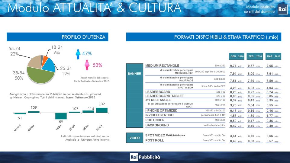 Fonte Audiweb Settembre 2015 Areogramma : Elaborazione Rai Pubblicità su dati Audiweb S.r.l. powered by Nielsen. Copyrighted Tutti i diritti riservati.