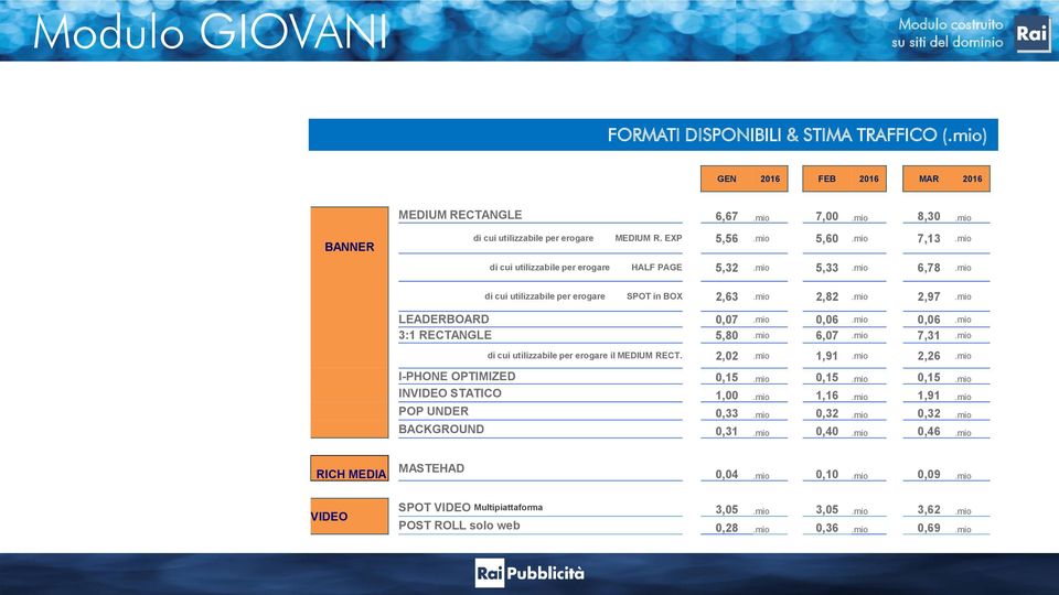 mio il MEDIUM RECT. 2,02.mio 1,91.mio 2,26.mio I-PHONE OPTIMIZED 0,15.mio 0,15.mio 0,15.mio INVIDEO STATICO 1,00.mio 1,16.mio 1,91.mio POP UNDER 0,33.mio 0,32.