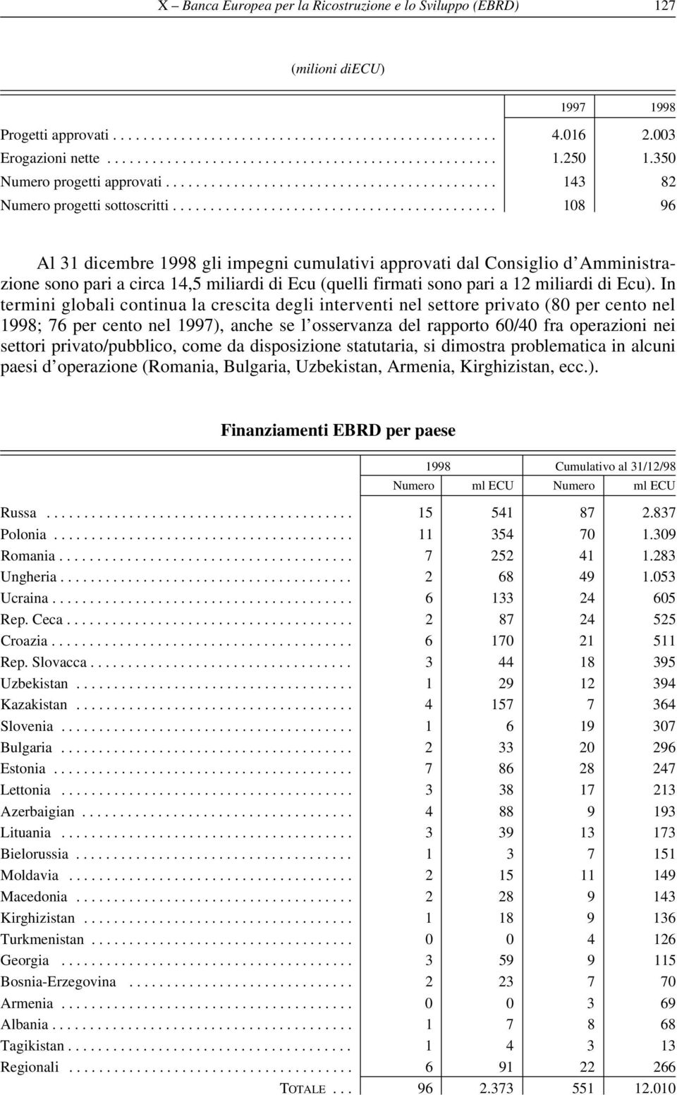 .......................................... 108 96 Al 31 dicembre 1998 gli impegni cumulativi approvati dal Consiglio d Amministrazione sono pari a circa 14,5 miliardi di Ecu (quelli firmati sono pari a 12 miliardi di Ecu).