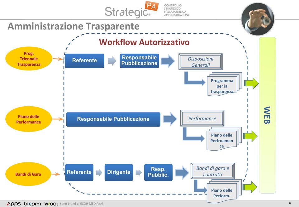 Programma per la trasparenza Responsabile Pubblicazione Performance WEB Piano delle