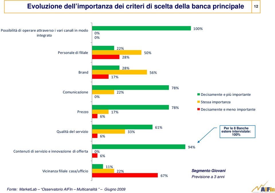 importante Stessa importanza Decisamente e meno importante Qualità del servizio 33% 61% Per le 8 Banche estere