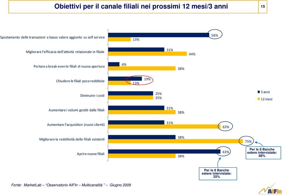 19% Diminuire i costi 25% 25% 3 anni 12 mesi Aumentare i volumi gestiti dalle filiali 31% 38% Aumentare l'acquisition (nuovi clienti) 31% 63% Migliorare