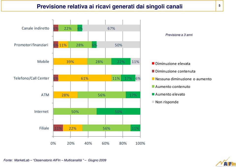 Internet 39% 28% 61% 28% 5 5 5 Diminuzione elevata Diminuzione contenuta Nessuna