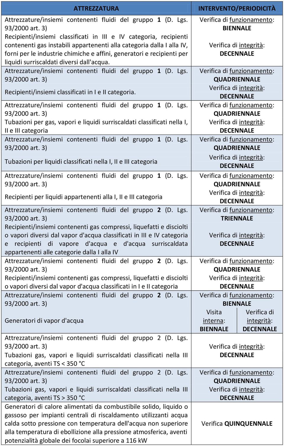 Tubazioni per gas, vapori e liquidi surriscaldati classificati nella I, II e III categoria Tubazioni per liquidi classificati nella I, II e III categoria Recipienti per liquidi appartenenti alla I,