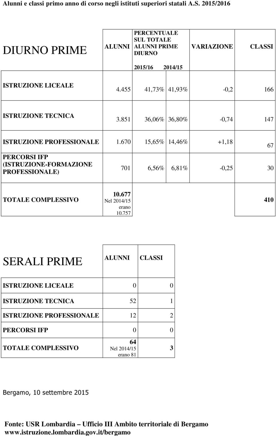 851 36,06% 36,80% -0,74 147 ISTRUZIONE PROFESSIONALE 1.