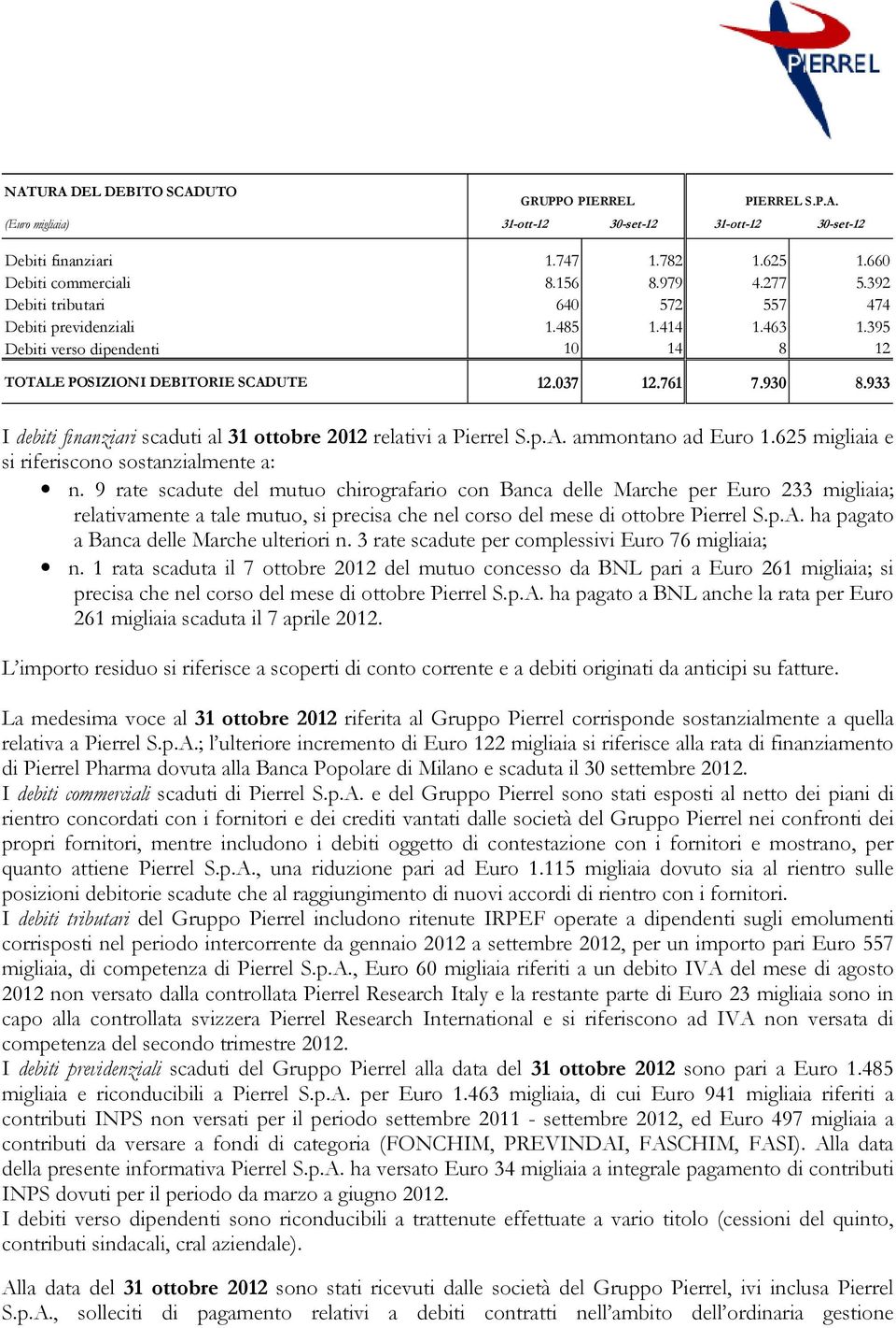 933 I debiti finanziari scaduti al 31 ottobre 2012 relativi a Pierrel S.p.A. ammontano ad Euro 1.625 migliaia e si riferiscono sostanzialmente a: n.