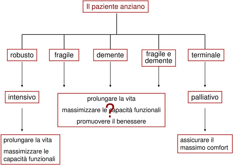 massimizzare le capacità funzionali promuovere il benessere