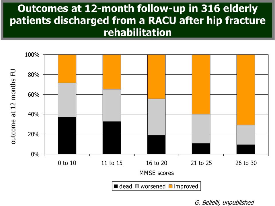 months FU 80% 60% 40% 20% 0% 0 to 10 11 to 15 16 to 20 21 to 25