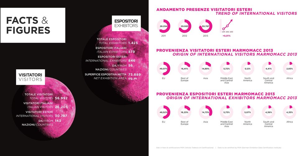 294 2011 Provenienza visitatori ESTERI Marmomacc 2013 ORIGIN OF INTERNATIONAL VISITORS MARMOMACC 2013 49,07% EU 29.083 30.