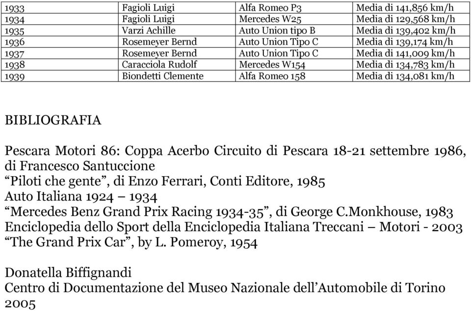 134,081 km/h BIBLIOGRAFIA Pescara Motori 86: Coppa Acerbo Circuito di Pescara 18-21 settembre 1986, di Francesco Santuccione Piloti che gente, di Enzo Ferrari, Conti Editore, 1985 Auto Italiana 1924