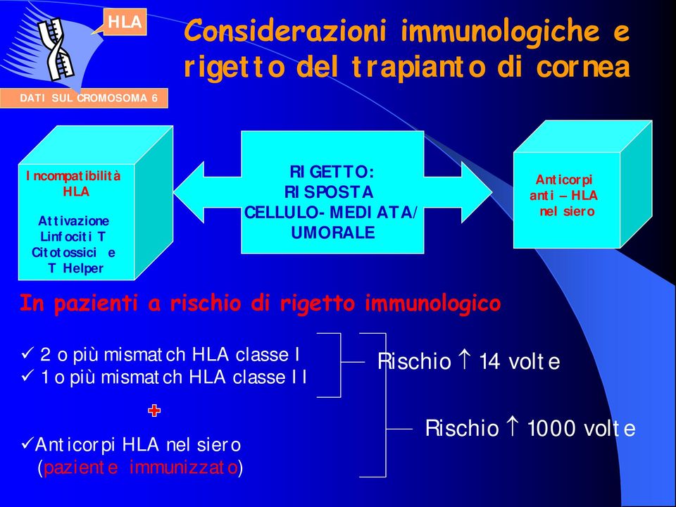 anti HLA nel siero In pazienti a rischio di rigetto immunologico 2 o più mismatch HLA classe I 1 o più