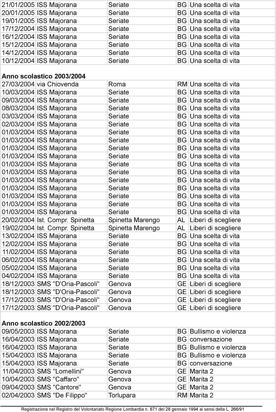 Majorana Seriate BG Una scelta di vita Anno scolastico 2003/2004 27/03/2004 via Chiovenda Roma RM Una scelta di vita 10/03/2004 ISS Majorana Seriate BG Una scelta di vita 09/03/2004 ISS Majorana