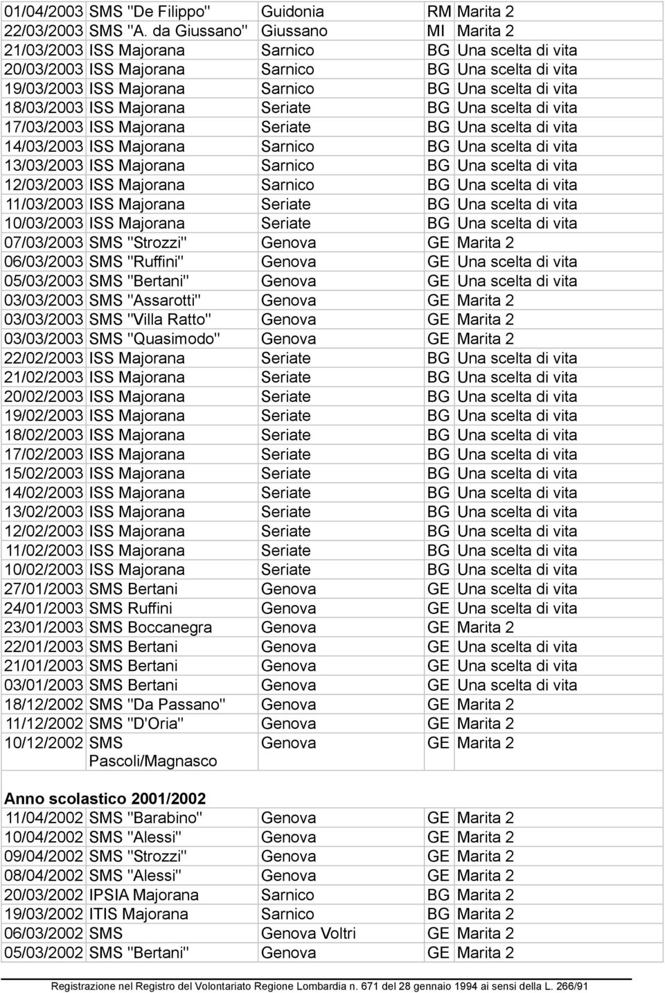 18/03/2003 ISS Majorana Seriate BG Una scelta di vita 17/03/2003 ISS Majorana Seriate BG Una scelta di vita 14/03/2003 ISS Majorana Sarnico BG Una scelta di vita 13/03/2003 ISS Majorana Sarnico BG