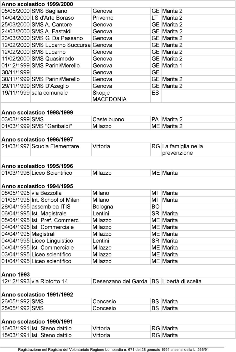 Da Passano Genova GE Marita 2 12/02/2000 SMS Lucarno Succursa Genova GE Marita 2 12/02/2000 SMS Lucarno Genova GE Marita 2 11/02/2000 SMS Quasimodo Genova GE Marita 2 01/12/1999 SMS Parini/Merello