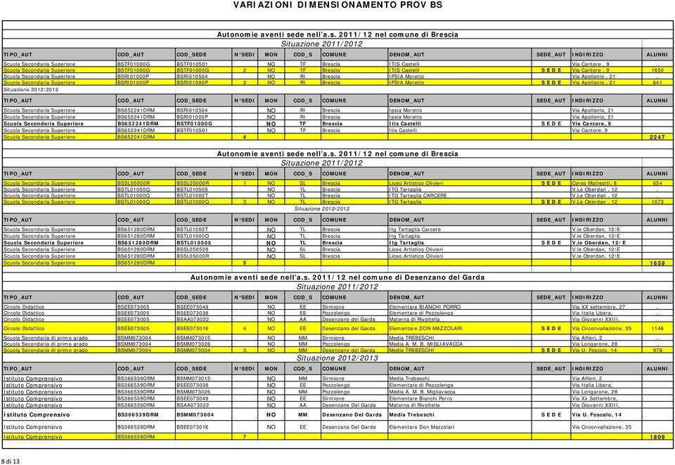 2011/12 nel comune di Brescia ituazione 2011/2012 TIPO_AUT COD_AUT COD_EDE N EDI MON COD_ COMUNE DENOM_AUT EDE_AUT INDIRIZZO ALUNNI cuola econdaria uperiore BTF01000G BTF010501 NO TF Brescia ITI